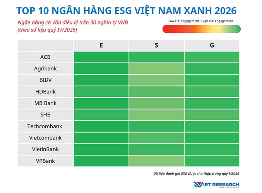 Hình ảnh: Top 10 Ngân hàng ESG Việt Nam 2026: Dấu ấn Agribank số 3